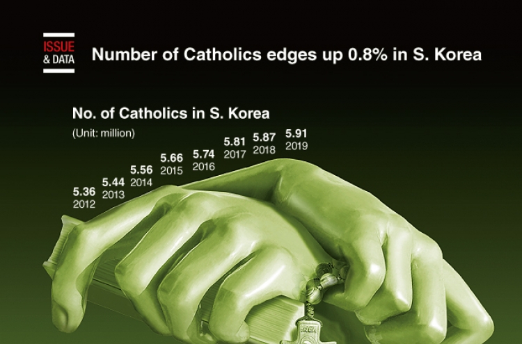 [Graphic News] Number of Catholics edges up 0.8% in S. Korea