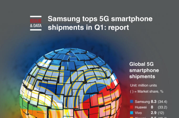 [Graphic News] Samsung tops 5G smartphone shipments in Q1: report