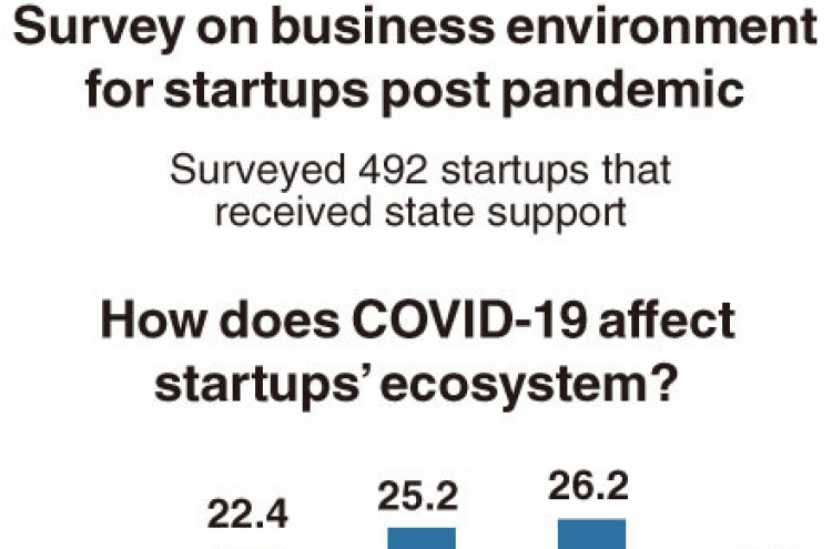 [Monitor] Startups hopeful of new opportunities post-COVID-19