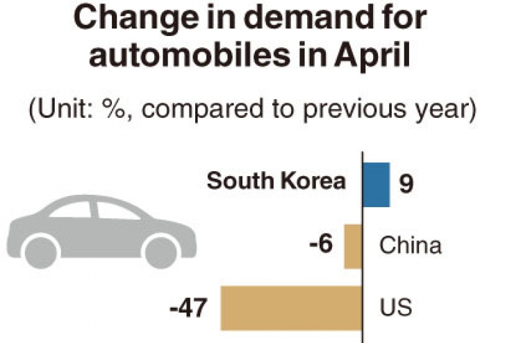 [Monitor] Automobile demand in major markets drops