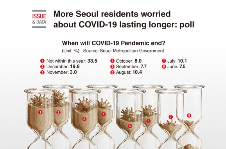 [Graphic News] More Seoul residents worried about COVID-19 lasting longer: poll