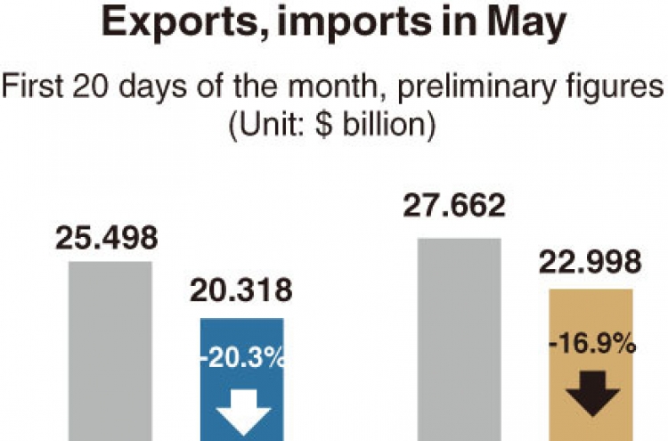 [Monitor] Korea’s exports sink 20% in first 20 days of May