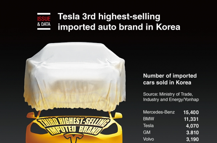 [Graphic News] Tesla 3rd highest-selling imported auto brand in Korea
