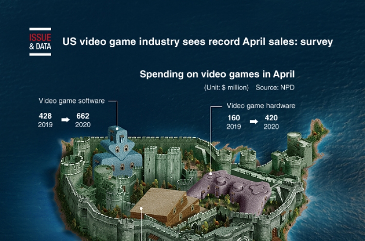 [Graphic News] US video game industry sees record April sales: survey