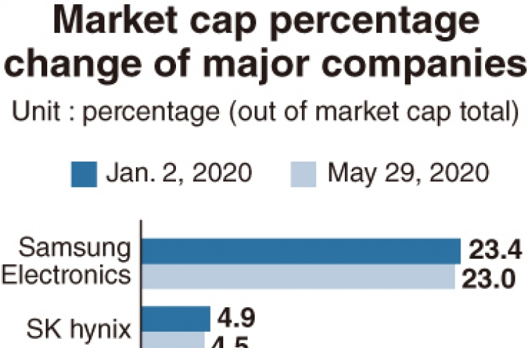 Top market cap firms expand presence amid IT, bio boom