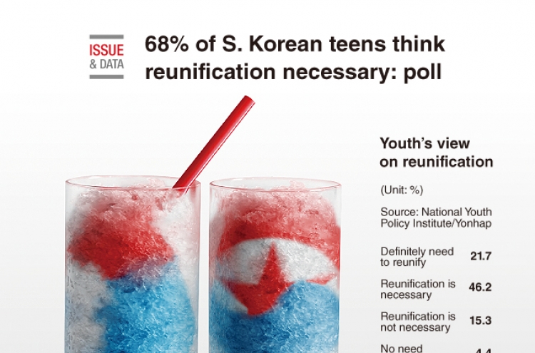 [Graphic News] 68% of S. Korean teens think reunification necessary: poll