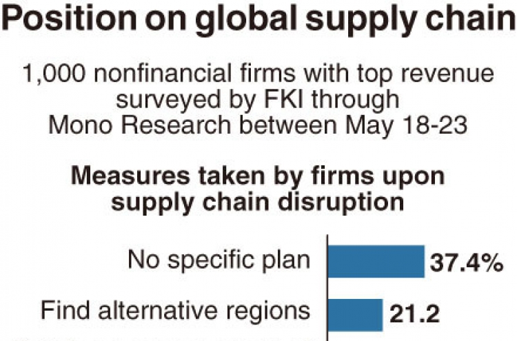 [Monitor] Only 3% of Korean firms consider reshoring despite overseas supply disruptions