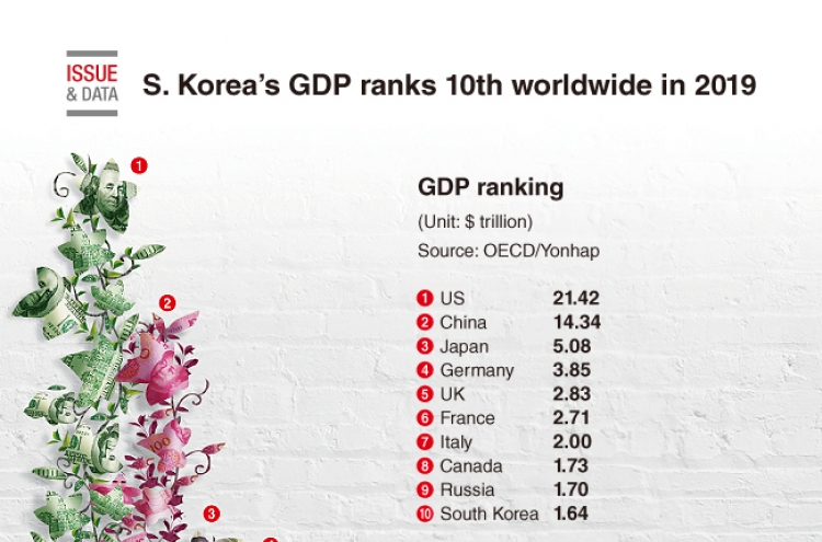 [Graphic News] S. Korea’s GDP ranks 10th worldwide in 2019