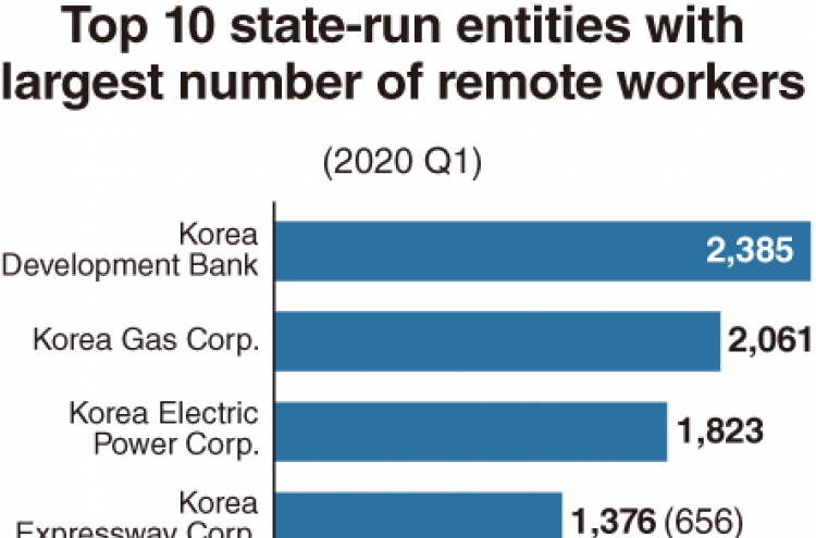 [Monitor] Remote working at public entities rises 22-fold