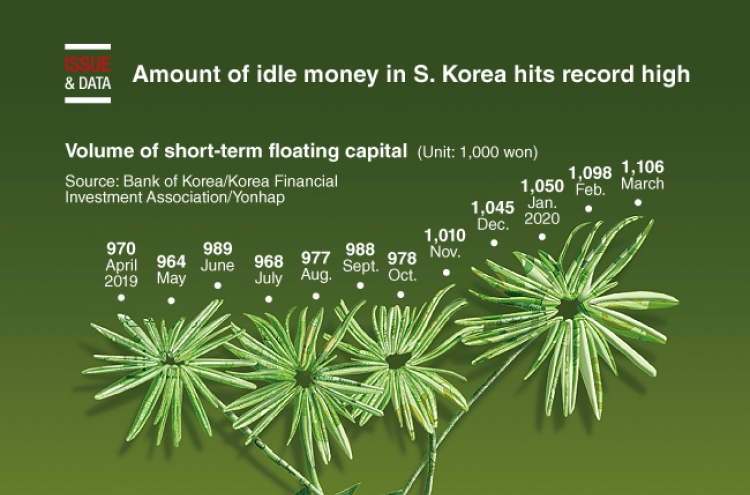 [Graphic News] Amount of idle money in S. Korea hits record high