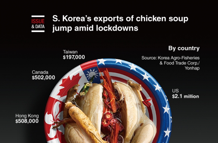 [Graphic News] S. Korea’s exports of chicken soup jump amid lockdowns