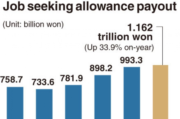 [Monitor] Job seeking allowance surges 33.9%