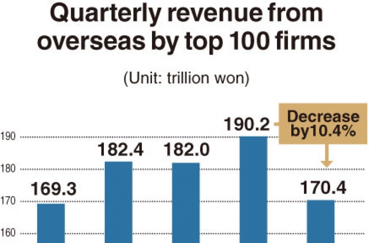 [Monitor] Korean firms suffer 10% drop in overseas revenue