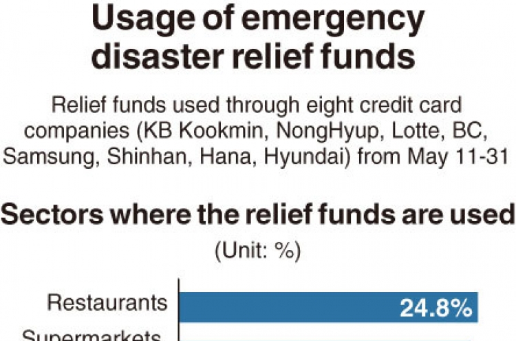 [Monitor] Disaster relief funds mostly used for dining out, shopping