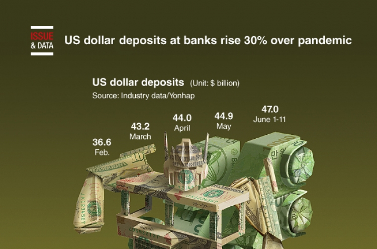 [Graphic News] US dollar deposits at banks rise 30% over pandemic