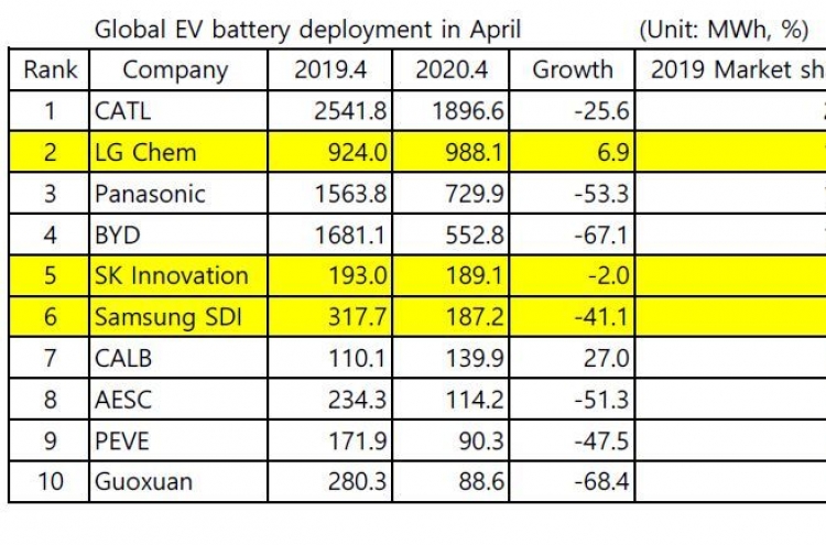 SK Innovation ranks 5th in EV battery sales in April