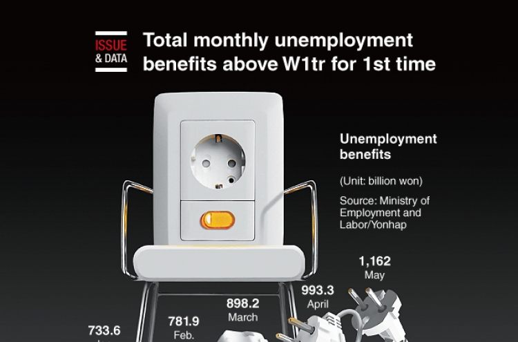 [Graphic News] Total monthly unemployment benefits above W1tr for 1st time
