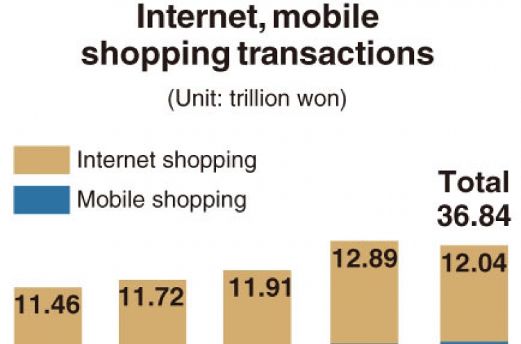 [Monitor] Mobile shopping in Korea reaches all-time high