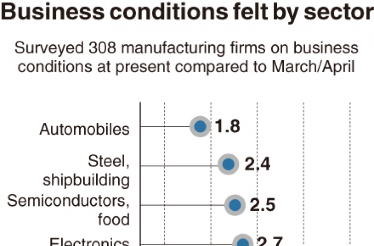 [Monitor] Firms weighed down by biz environment