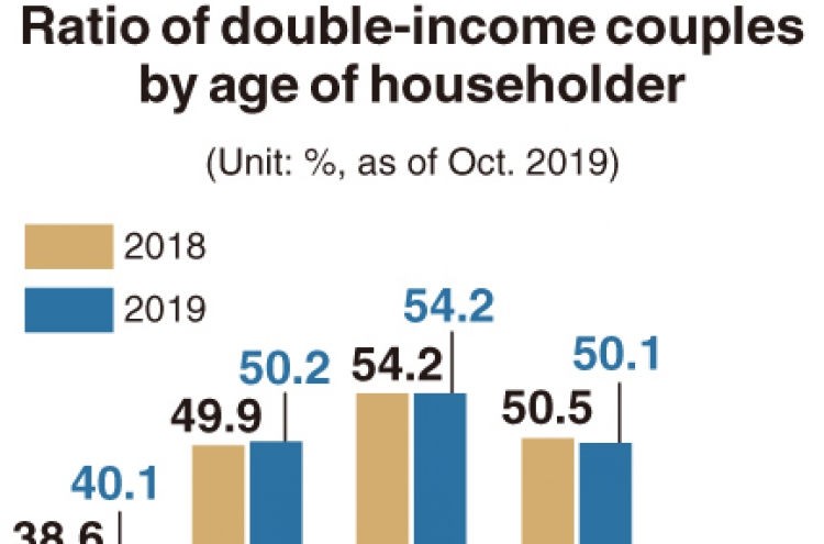 [Monitor] Half of married couples have double income