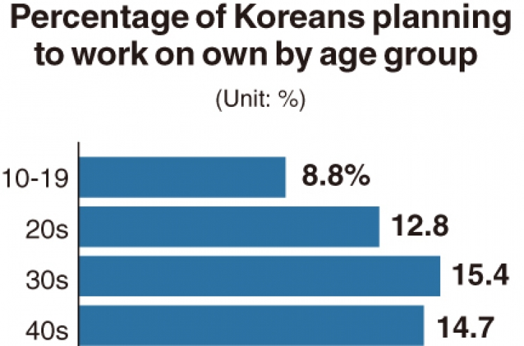 [Monitor] Fewer young Koreans willing to be entrepreneurs