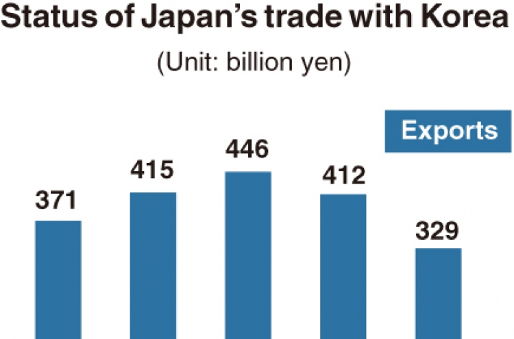 [Monitor] Japan’s exports to S. Korea lowest in 11 years
