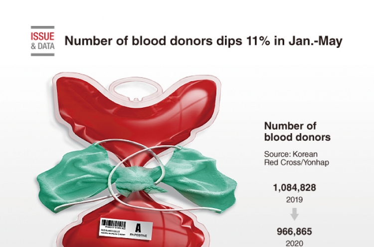 [Graphic News] Number of blood donors dips 11% in Jan.-May