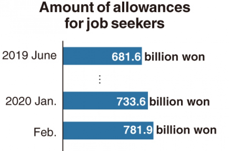 [Monitor] Record-high unemployment allowances paid out in June