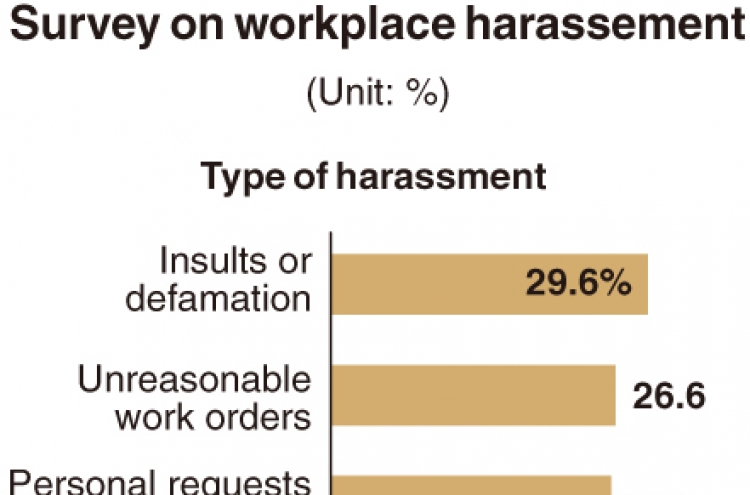 [Monitor] Nearly half of workers still experience harassement at workplace: survey