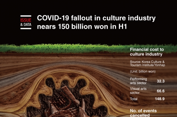 [Graphic News] COVID-19 fallout in culture industry nears 150 billion won in H1