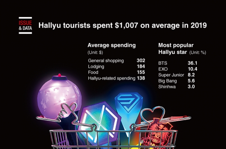 [Graphic News] Hallyu tourists spent $1,007 on average in 2019