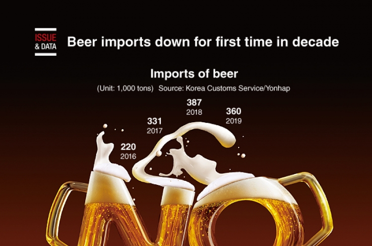 [Graphic News] Beer imports down for first time in decade