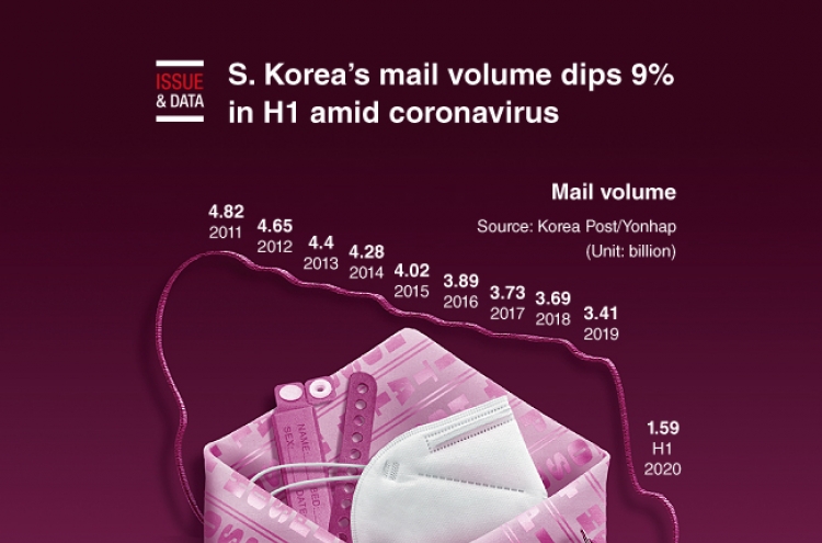 [Graphic News] S. Korea’s mail volume dips 9% in H1 amid coronavirus