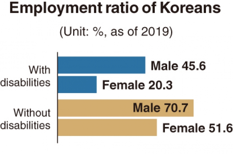 [Monitor] Share of employed workers with disabilities stands at 35% in Korea