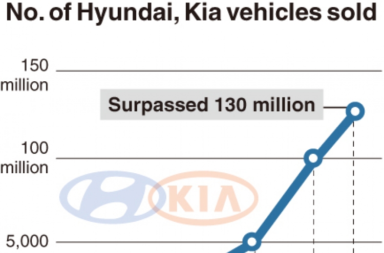 [Monitor] Hyundai, Kia’s accumulated car sales surpass 130 million units