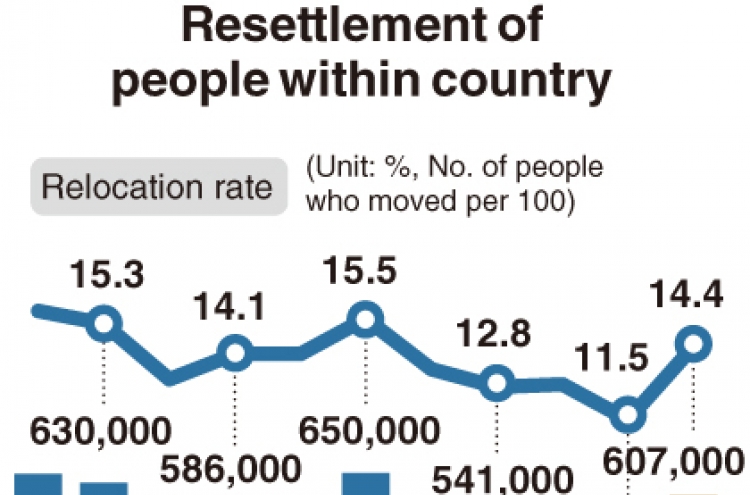 [Monitor] Relocation of Koreans in June highest in 5 years