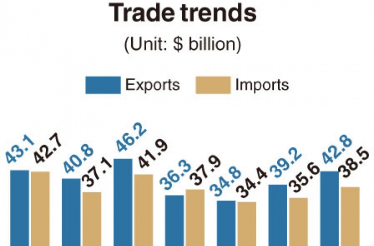 [Monitor] S. Korea’s exports shore up
