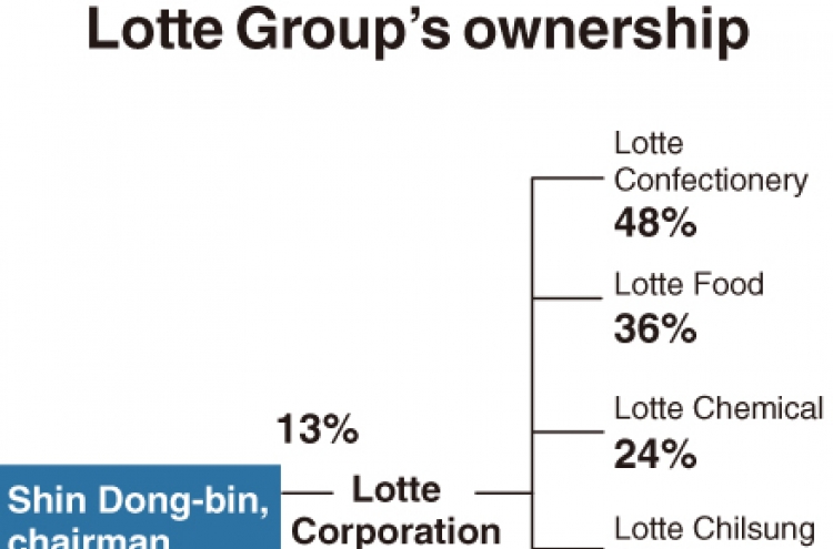[Monitor] Lotte’s Shin Dong-bin tightens grip on conglomerate