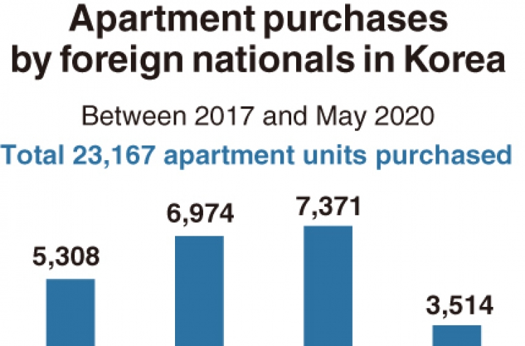 [Monitor] Chinese, Americans own most homes in Korea