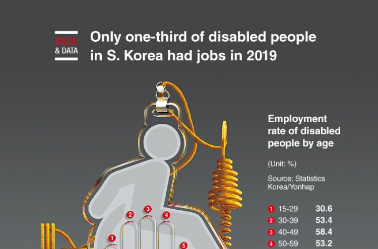 [Graphic News] Only one-third of disabled people in S. Korea had jobs in 2019