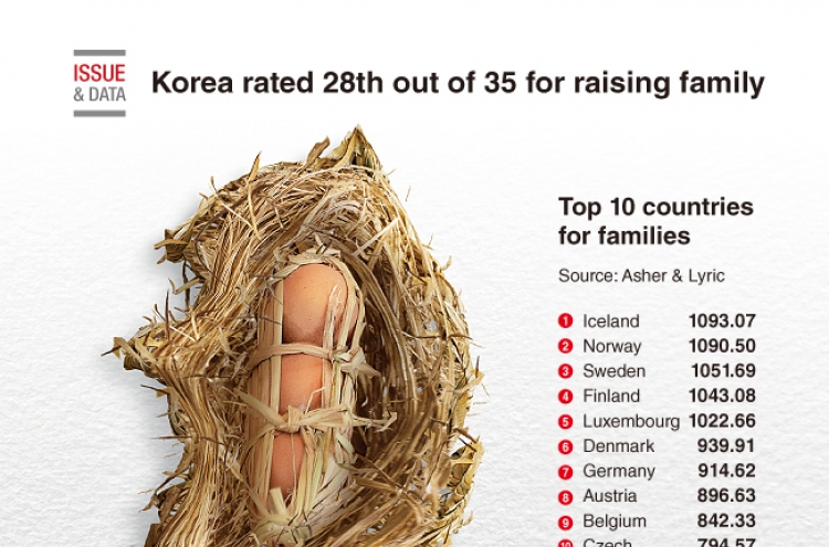 [Graphic News] Korea rated 28th out of 35 for raising family