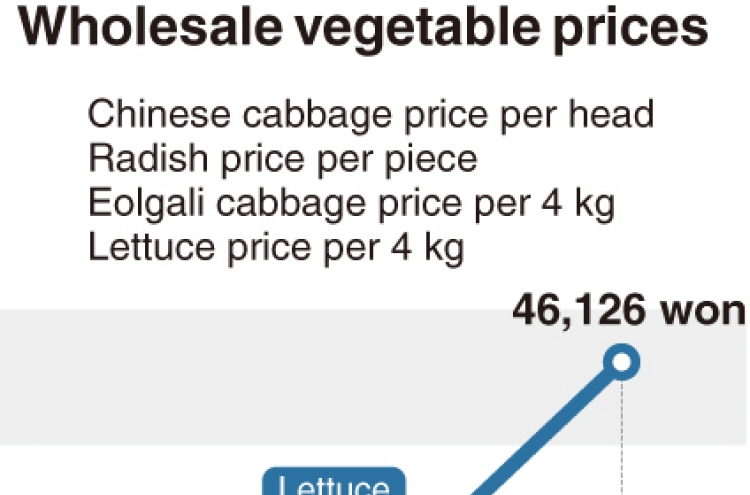 [Monitor] Vegetable prices surge due to monsoon