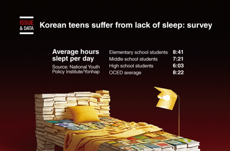 [Graphic News] Korean teens suffer from lack of sleep: survey