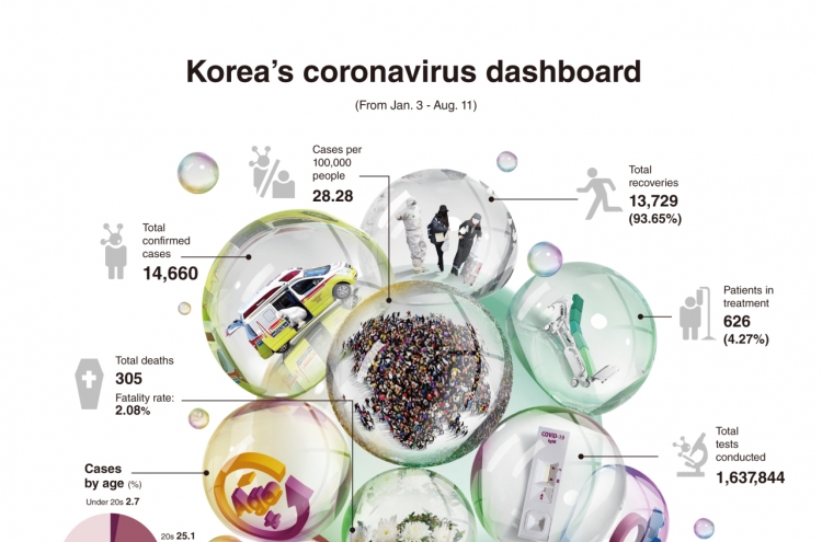 How is Korea faring in its battle against coronavirus?