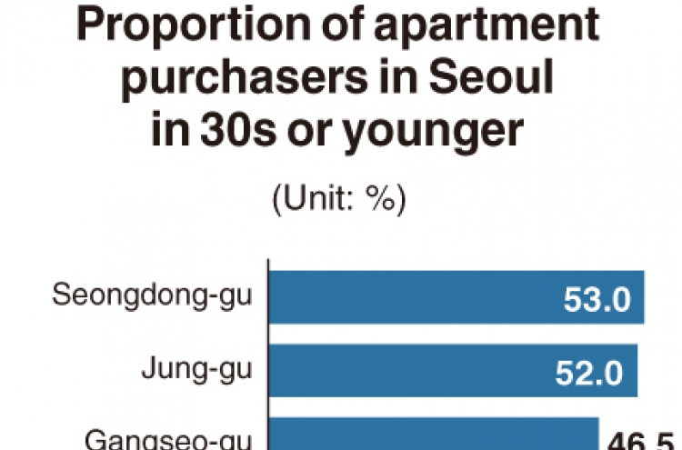 [Monitor] Seongdong-gu most popular among home buyers in 30s