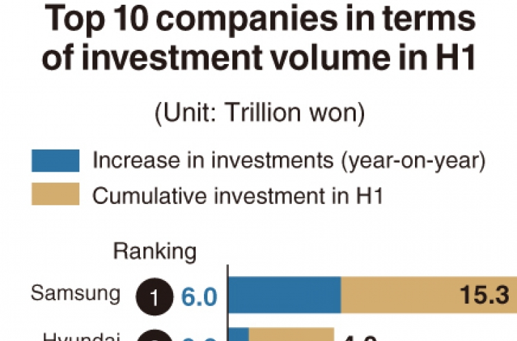 [Monitor] Companies invest more despite falling profits