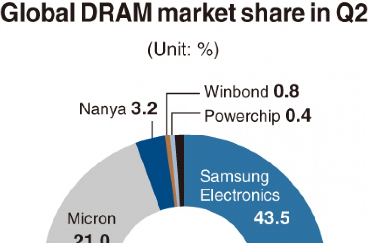 [Monitor] SK hynix restores 30% share in DRAM market