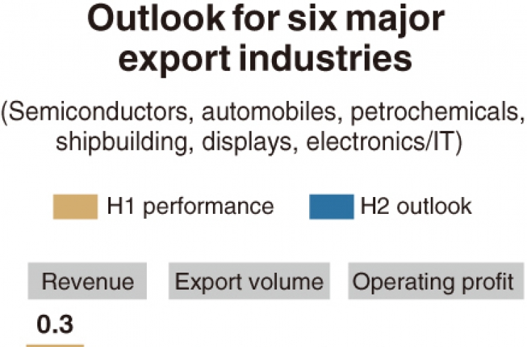 [Monitor] Major exporters anticipate pessimistic H2