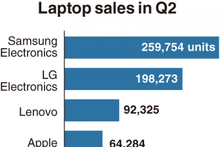 [Monitor] Foreign-made laptops see surge in sales