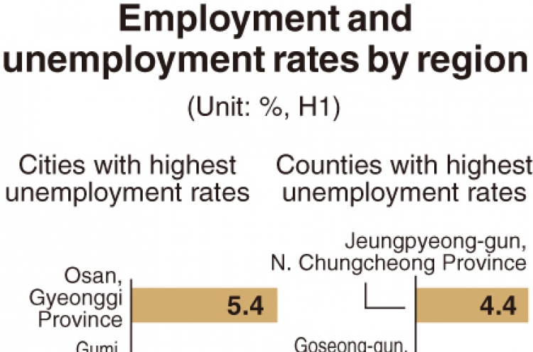[Monitor] Employment rate drops nationwide